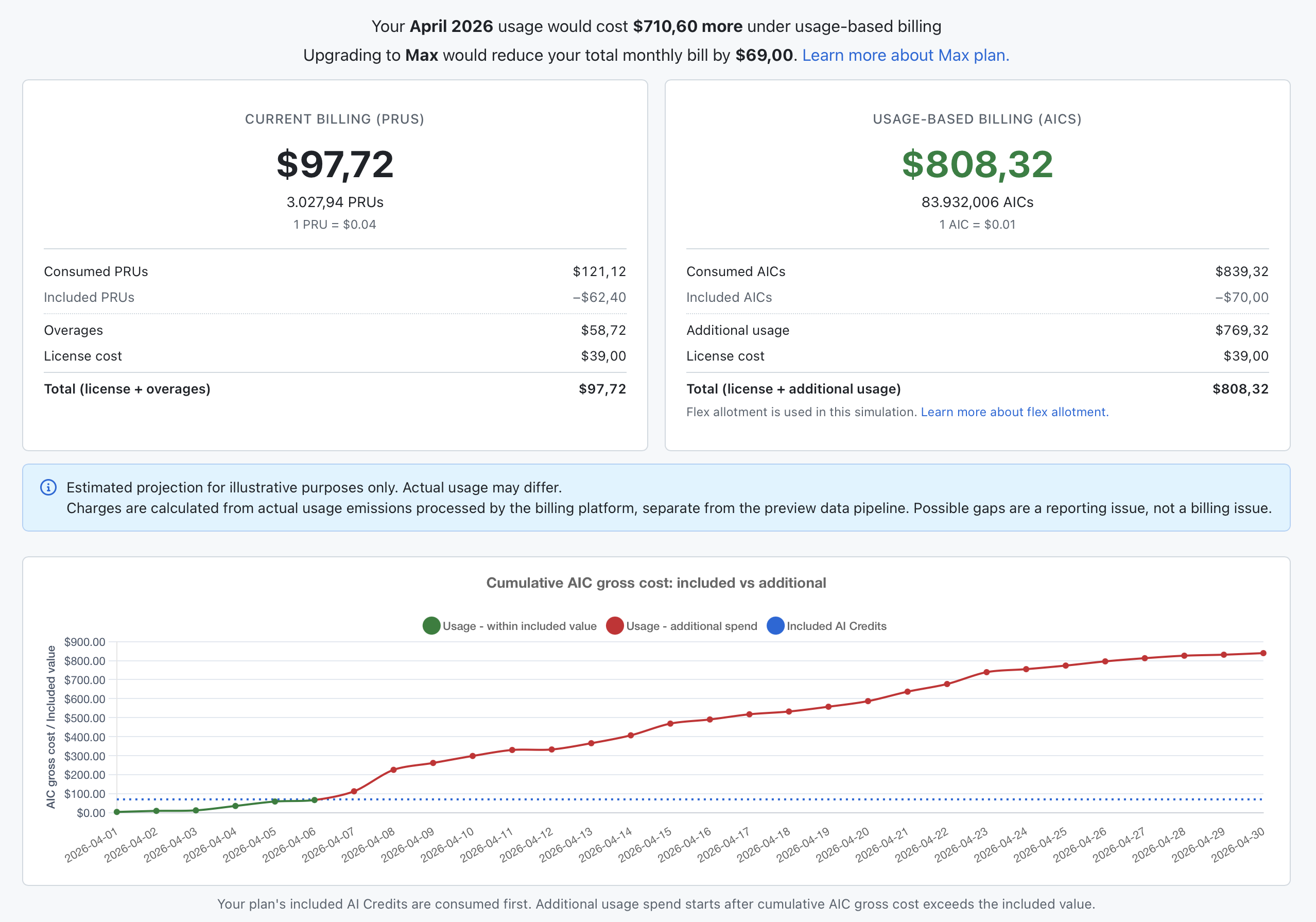 GitHub Copilot Billing Dashboard April 2026: Current Billing (PRUs) $97,72 versus nutzungsbasiertes Billing (AICs) $808,32 – Kostensteigerung um rund 730 Prozent bei gleichem Nutzungsverhalten